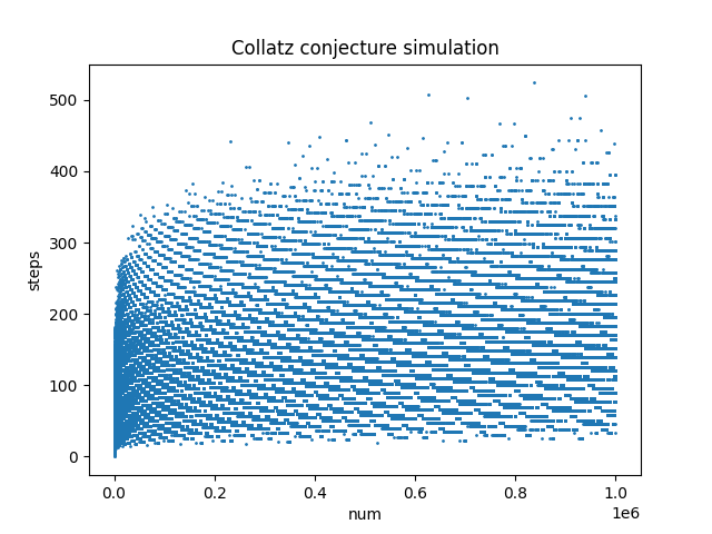 一些Python模拟角谷猜想的性能测试